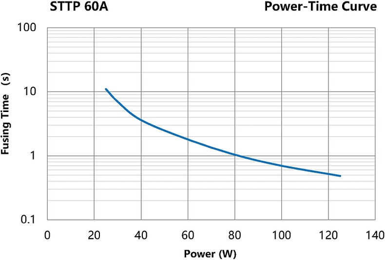 STTP_60A_Power-Time_Curve