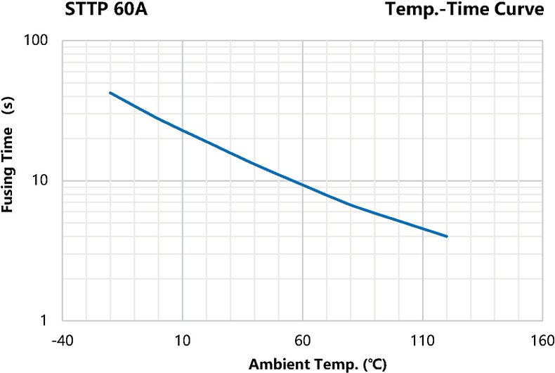 STTP_60A_Temp-Time-Curve