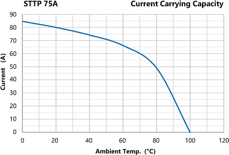 STTP_75A_Current_Carrying_Capacity