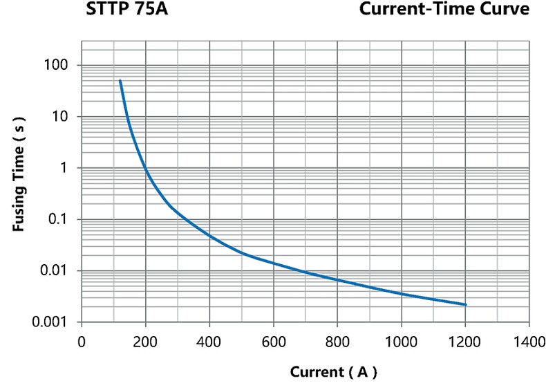 STTP_75A_Current-Time_Curve