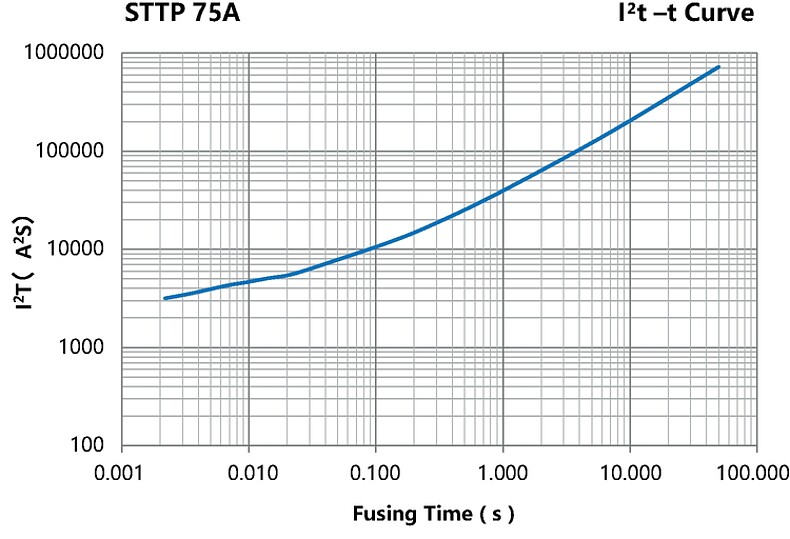 STTP_75A_l2t-Curve