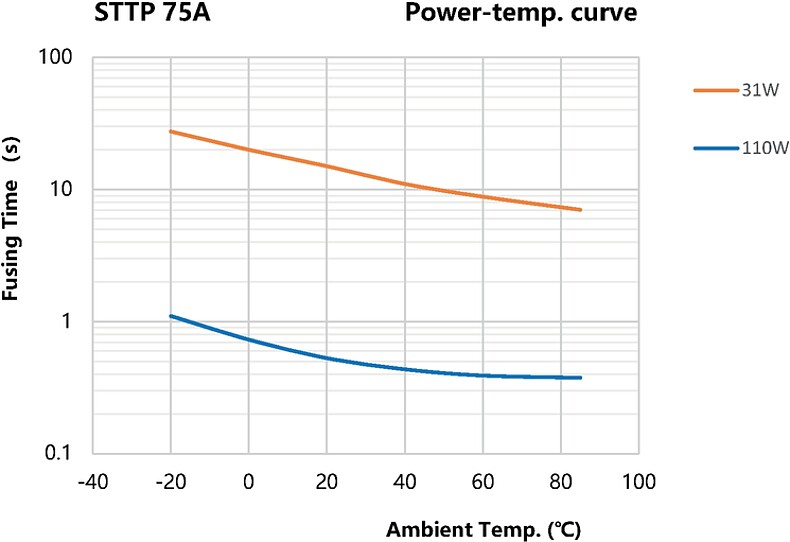 STTP_75A_Power-Temp-Curve