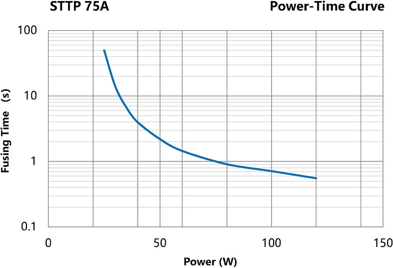 STTP_75A_Power-Time_Curve