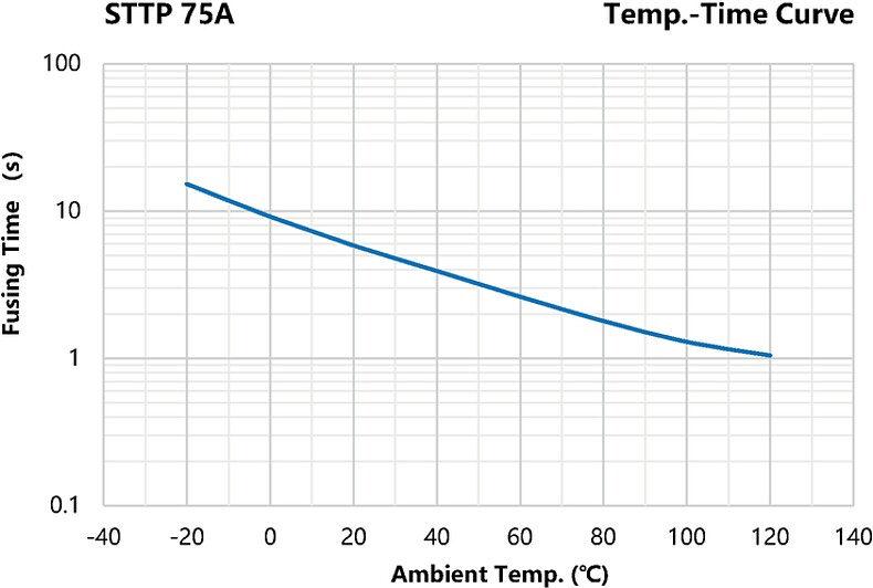 STTP_75A_Temp-Time-Curve