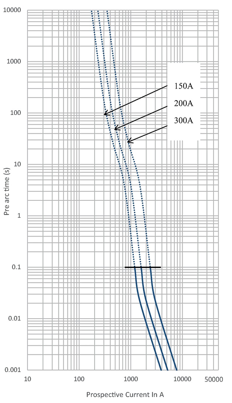 EKO16_1500VDC_100-300A_time_current_curve