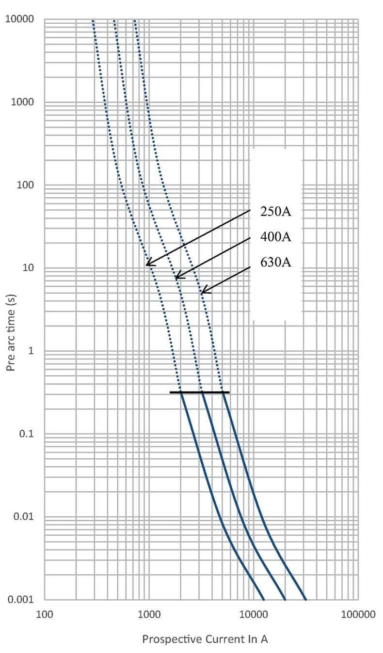 EKO41_1500VDC_250-630A_time_current_curve