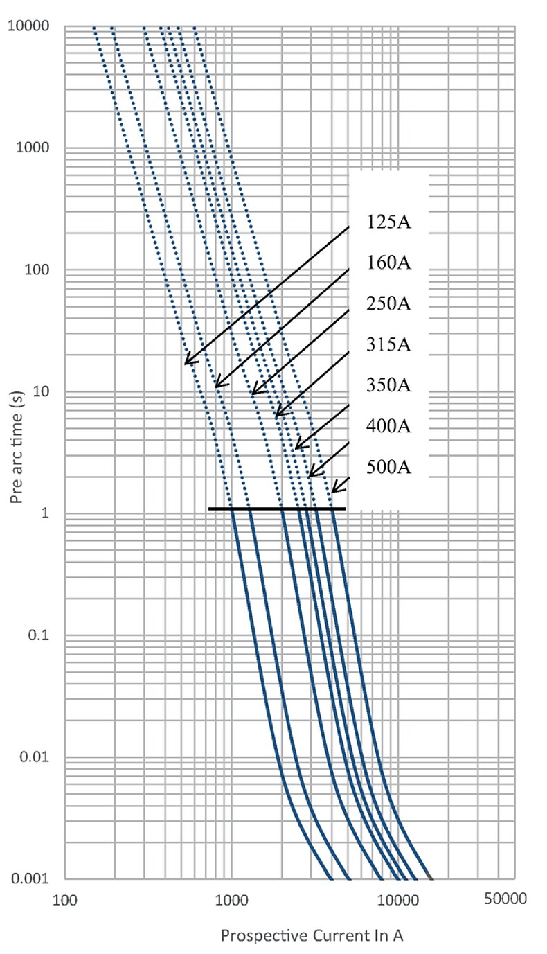 EKO42_1500VDC_125-500A_time_current_curve