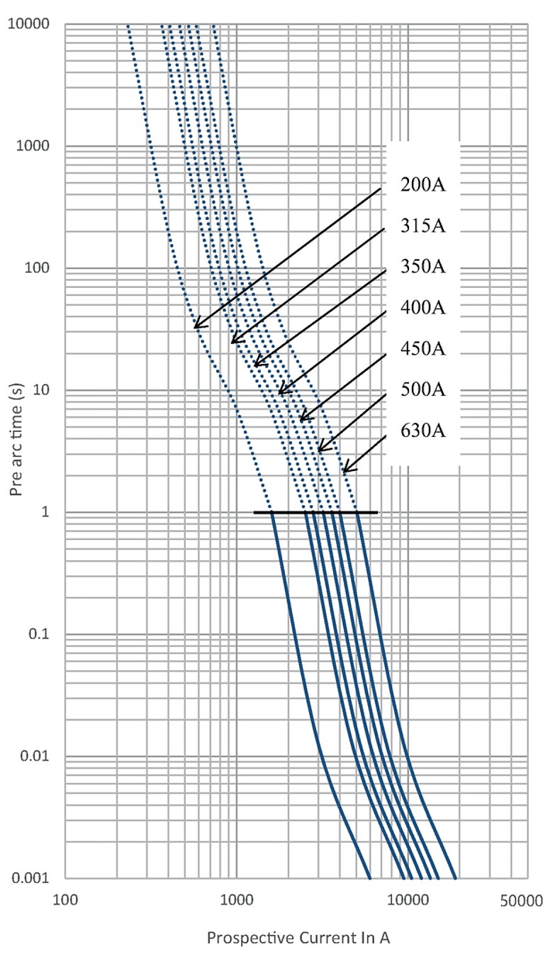 EKO43_1500VDC_200-630A_time_current_curve
