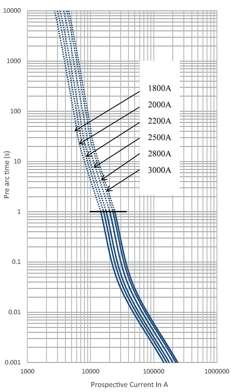 EKO45_1500VDC_1800-3000A_time_current_curve