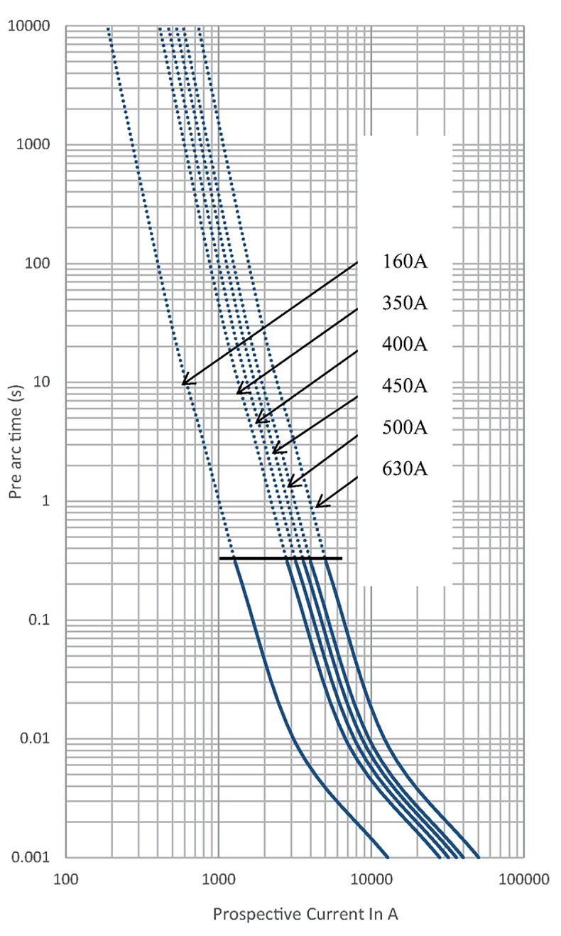 EKO83_500VDC_160-630A_time_current_curve