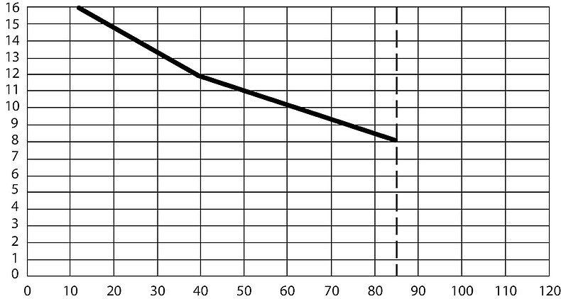 OG_Clip_5x20_Derating_Kurve