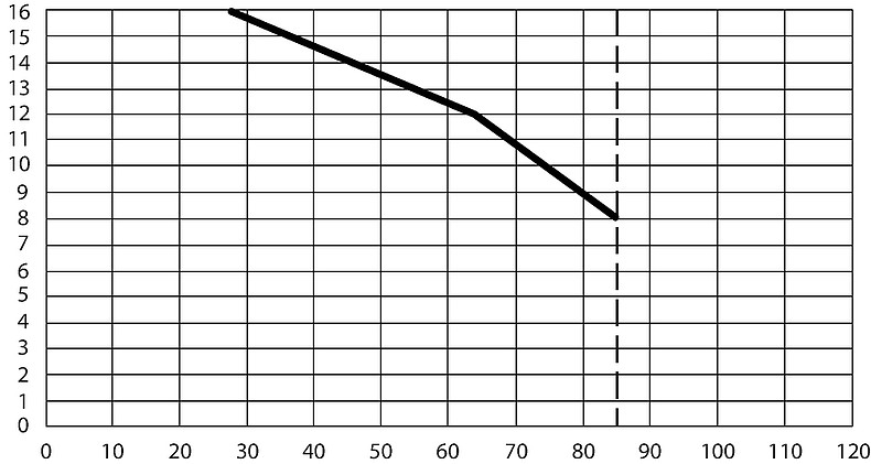 OG_Clip_6p3x32_Derating_Kurve